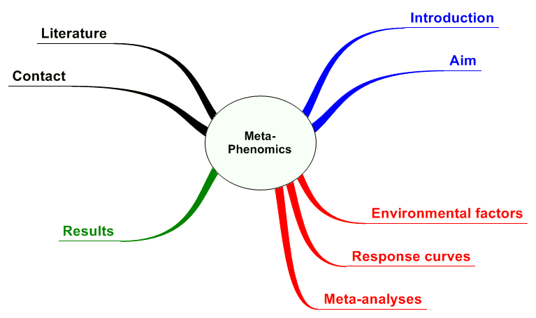 Meta-Phenomics